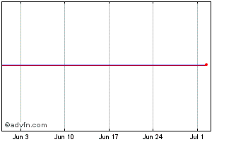 1 Month Amundi EGEB Inav Chart
