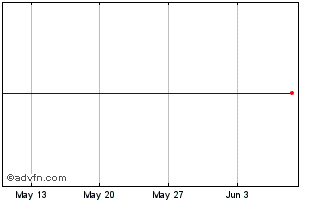 1 Month EasyETF ETZD iNav Chart