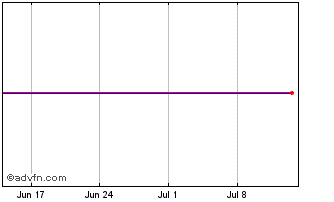 1 Month SPDR EUCO iNav Chart