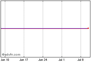 1 Month FT FX GBP Inav Chart
