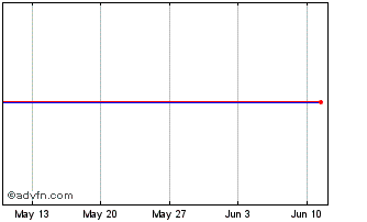 1 Month HSBC H50A INAV Chart