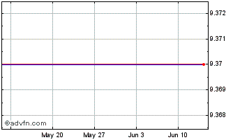 1 Month HSBC HCAS INAV Chart