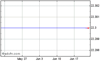 1 Month HSBC HIUS INAV Chart
