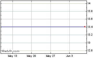 1 Month HSBC HPAJ INAV Chart