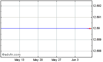 1 Month HSBC HPJP INAV Chart