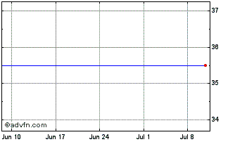 1 Month HSBC HSPA INAV Chart