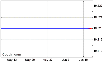 1 Month HSBC UK SUS EQ ETF Chart