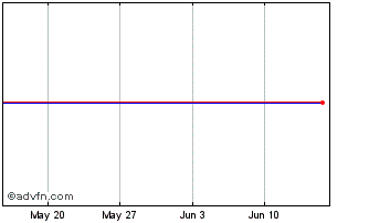 1 Month ISHARES IOGP INAV Chart