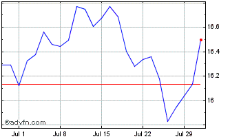 1 Month iShares MSCI Japan UCITS... Chart