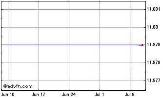 1 Month LYXOR MFEC INAV Chart