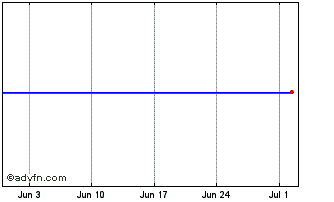 1 Month Lyxor MI10 iNav Chart