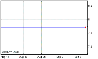 1 Month Go MLPI iNav Chart