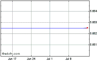 1 Month ISHARES MTAV INAV Chart
