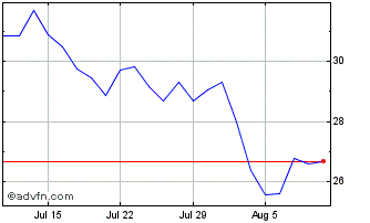 1 Month IN15G Chart