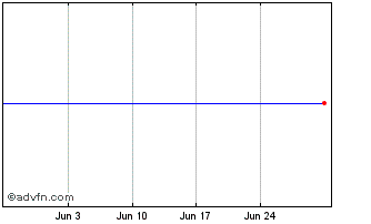1 Month ISHARES IBU iNAV Chart