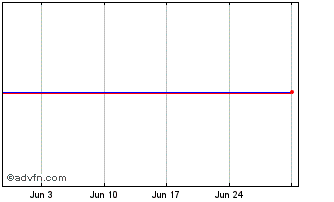1 Month ISHARES BGX iNAV Chart