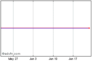 1 Month Amundi CD5 Inav Chart