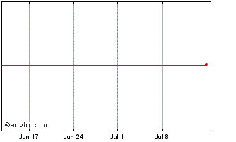 1 Month Lyxor CHM Inav Chart