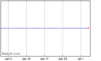 1 Month Lyxor CSH Inav Chart
