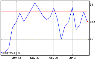 1 Month Ing Bank Nv null Chart