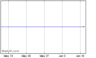 1 Month INGVG Chart