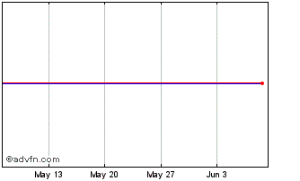 1 Month Amundi Scity Inav Chart