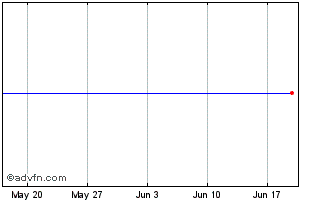 1 Month Lyxor MDA Inav Chart