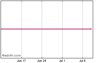 1 Month Lyxor MFE Inav Chart