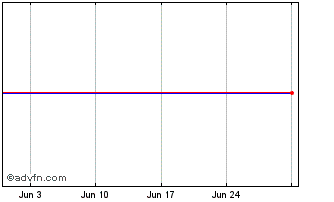 1 Month Lyxor MFE Inav Chart