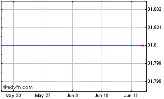 1 Month HSBC MJP Inav Chart