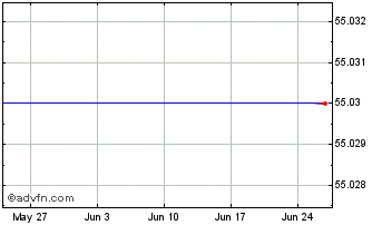 1 Month Lyxor OIL Inav Chart