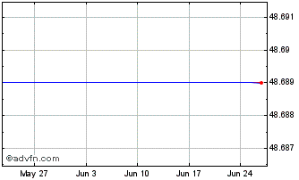 1 Month ISHARES CNYB INAV Chart