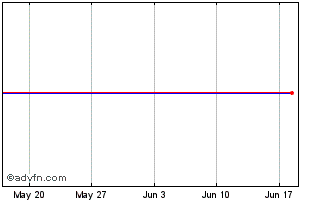 1 Month Lyxor SEL Inav Chart