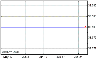 1 Month Lyxor ETF S&P 500 VLI Chart