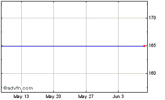 1 Month SPDR STU Inav Chart