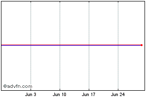 1 Month Lyxor TNO Inav Chart