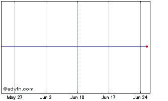 1 Month LYXOR PABH INAV Chart