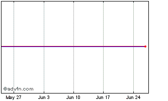 1 Month AMUNDI PRAB INAV Chart