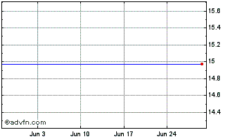 1 Month LYXOR PSPH INAV Chart