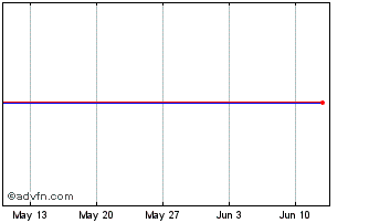 1 Month AMUNDI IPTPH INAV Chart