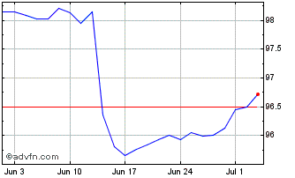 1 Month iShares Euro Corp Bond I... Chart