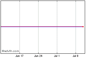 1 Month BNPP REUSD INAV Chart