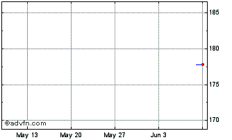 1 Month ETF Isgbs iNav Chart