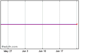 1 Month SPDR SPY5 iNav Chart
