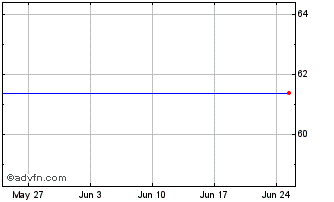 1 Month ISHARES SSAC INAV Chart