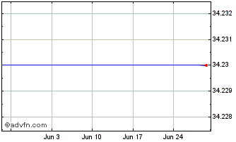 1 Month SPDR SXLB INAV Chart