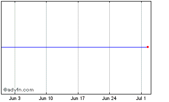 1 Month SPDR SXLF INAV Chart