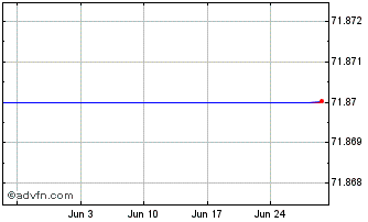 1 Month SPDR SXLK INAV Chart