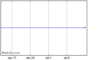 1 Month ISHARES TI5A INAV Chart