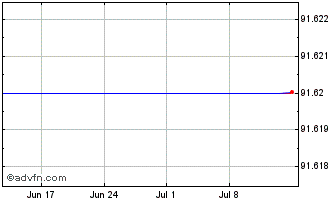 1 Month UBS UEFR INAV Chart